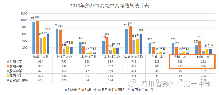 四川省彭州市第一中学